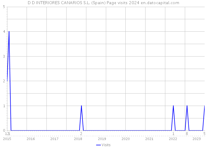 D D INTERIORES CANARIOS S.L. (Spain) Page visits 2024 