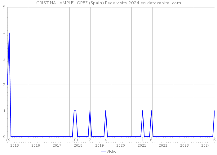 CRISTINA LAMPLE LOPEZ (Spain) Page visits 2024 