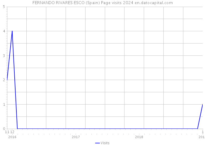 FERNANDO RIVARES ESCO (Spain) Page visits 2024 