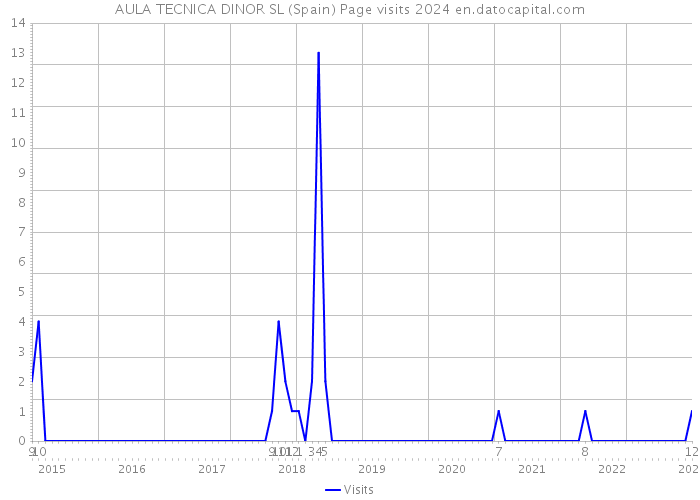 AULA TECNICA DINOR SL (Spain) Page visits 2024 