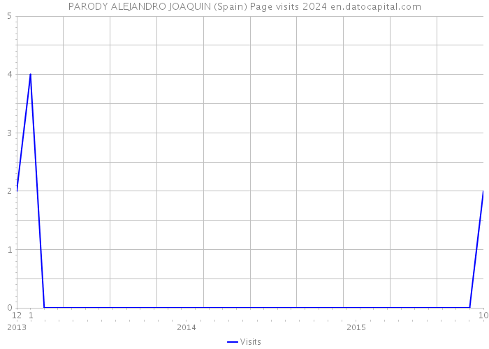 PARODY ALEJANDRO JOAQUIN (Spain) Page visits 2024 