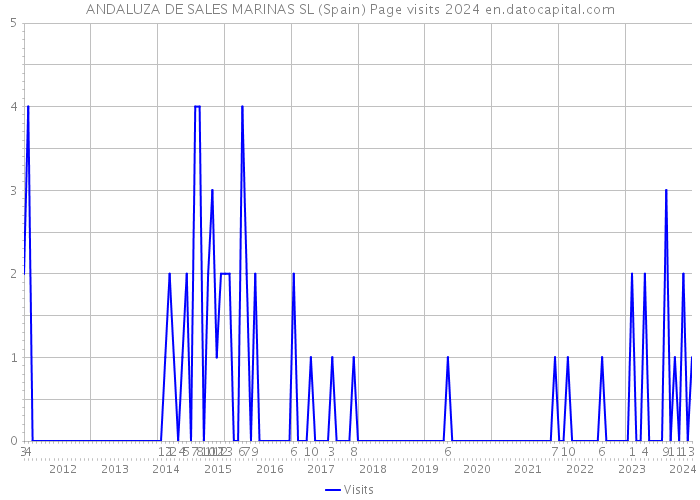 ANDALUZA DE SALES MARINAS SL (Spain) Page visits 2024 