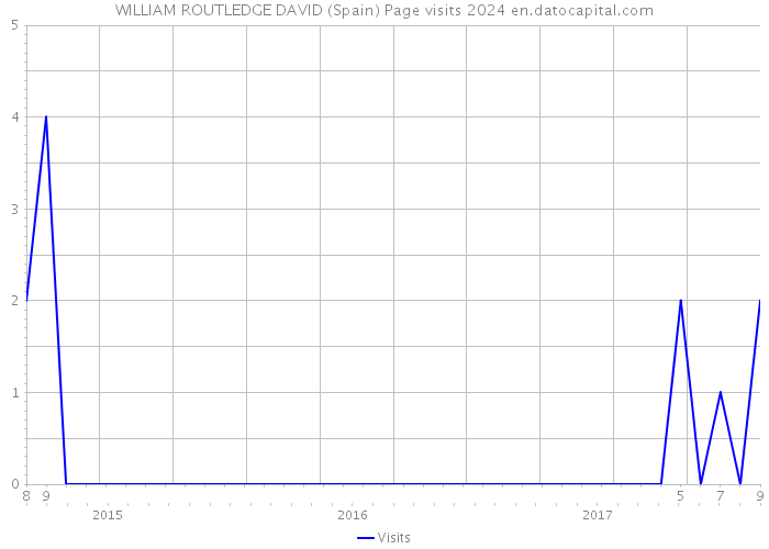 WILLIAM ROUTLEDGE DAVID (Spain) Page visits 2024 