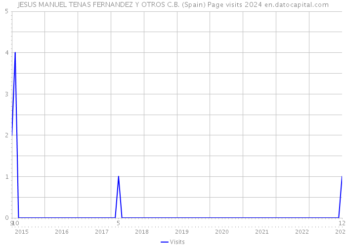 JESUS MANUEL TENAS FERNANDEZ Y OTROS C.B. (Spain) Page visits 2024 