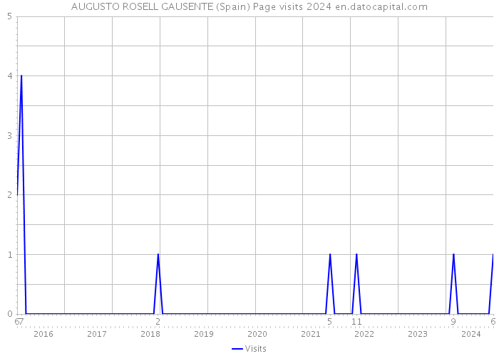 AUGUSTO ROSELL GAUSENTE (Spain) Page visits 2024 