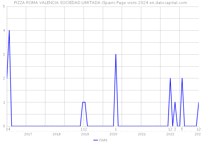 PIZZA ROMA VALENCIA SOCIEDAD LIMITADA (Spain) Page visits 2024 