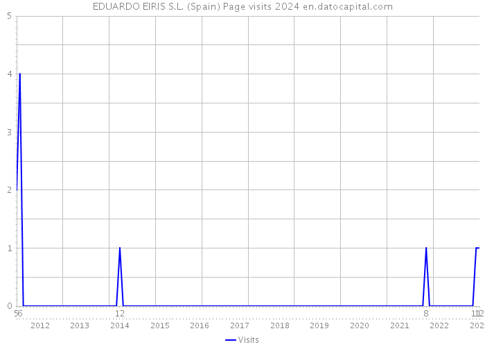 EDUARDO EIRIS S.L. (Spain) Page visits 2024 