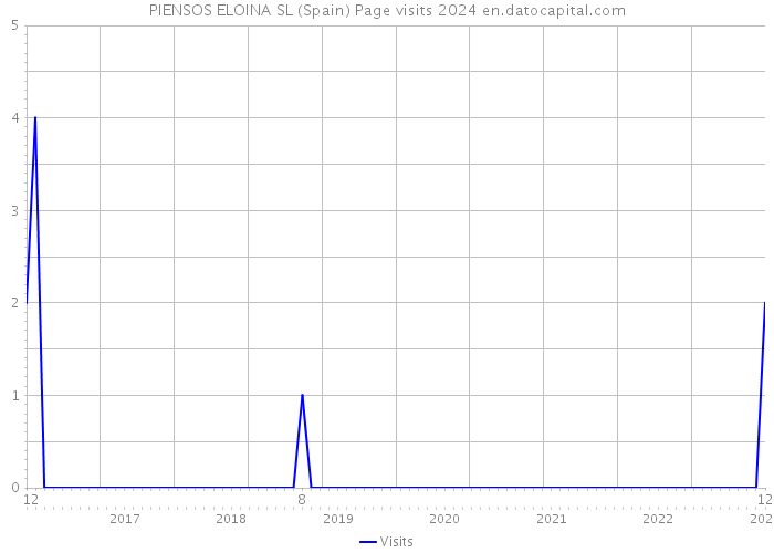 PIENSOS ELOINA SL (Spain) Page visits 2024 