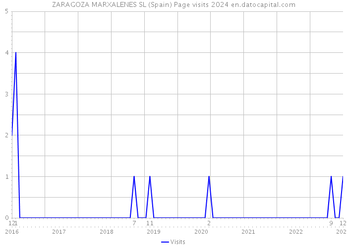 ZARAGOZA MARXALENES SL (Spain) Page visits 2024 