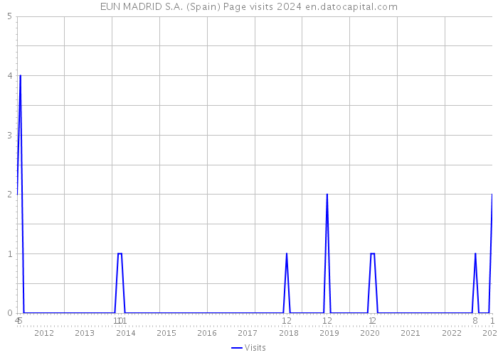 EUN MADRID S.A. (Spain) Page visits 2024 