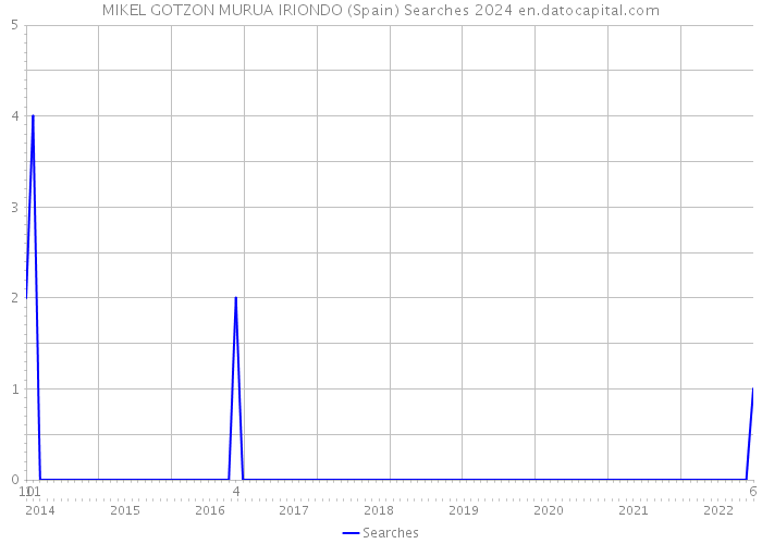 MIKEL GOTZON MURUA IRIONDO (Spain) Searches 2024 