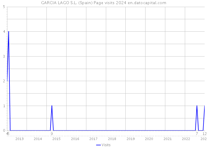 GARCIA LAGO S.L. (Spain) Page visits 2024 