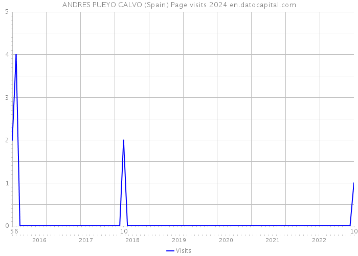 ANDRES PUEYO CALVO (Spain) Page visits 2024 
