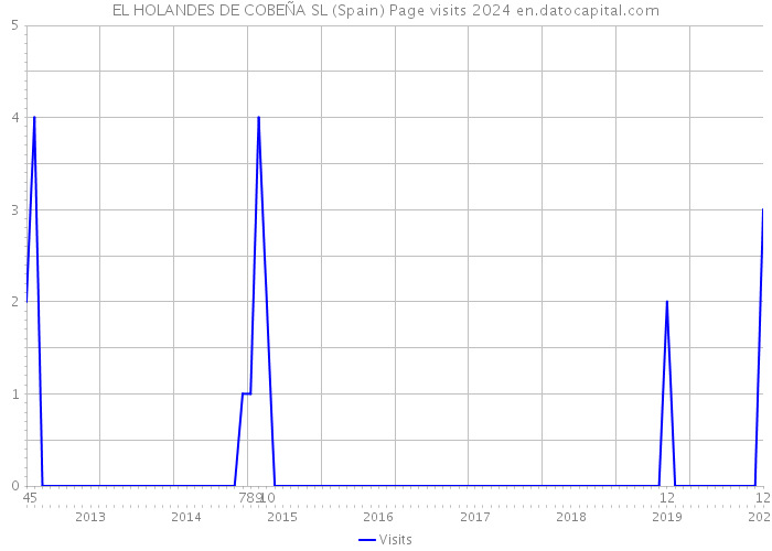 EL HOLANDES DE COBEÑA SL (Spain) Page visits 2024 