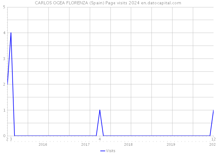 CARLOS OGEA FLORENZA (Spain) Page visits 2024 
