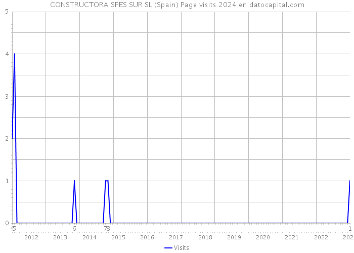 CONSTRUCTORA SPES SUR SL (Spain) Page visits 2024 