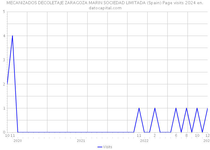 MECANIZADOS DECOLETAJE ZARAGOZA MARIN SOCIEDAD LIMITADA (Spain) Page visits 2024 