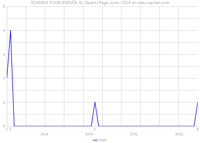 SCANDIA FOOD ESPAÑA SL (Spain) Page visits 2024 