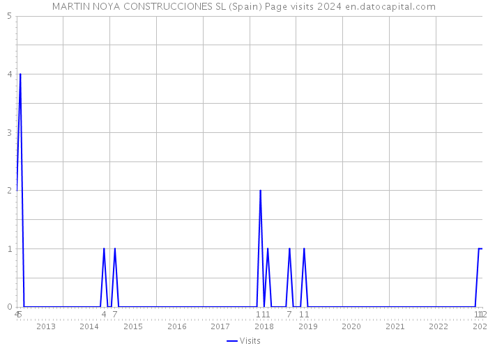MARTIN NOYA CONSTRUCCIONES SL (Spain) Page visits 2024 