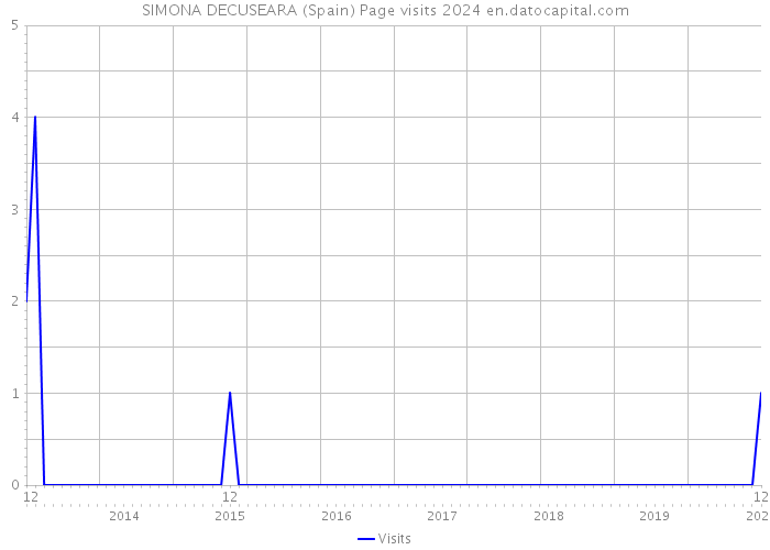 SIMONA DECUSEARA (Spain) Page visits 2024 