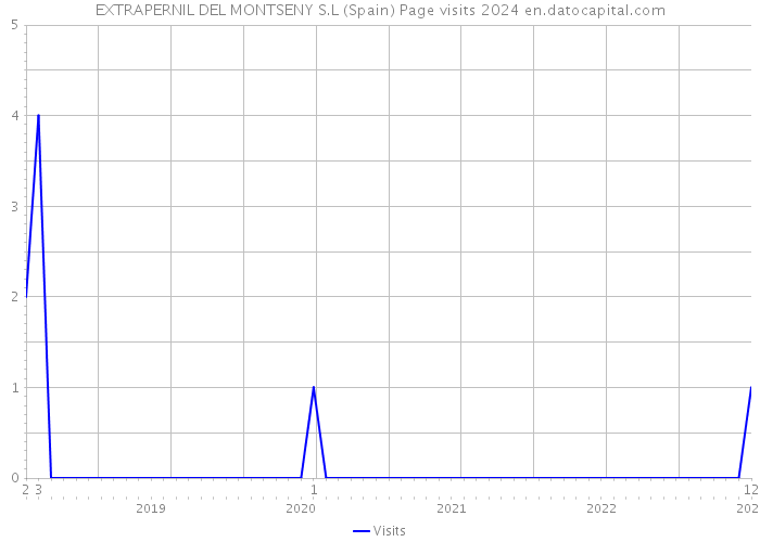 EXTRAPERNIL DEL MONTSENY S.L (Spain) Page visits 2024 