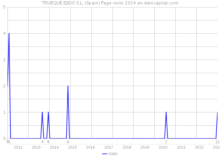 TRUEQUE EJIDO S.L. (Spain) Page visits 2024 