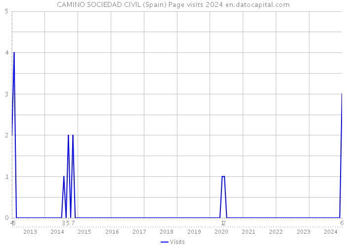 CAMINO SOCIEDAD CIVIL (Spain) Page visits 2024 