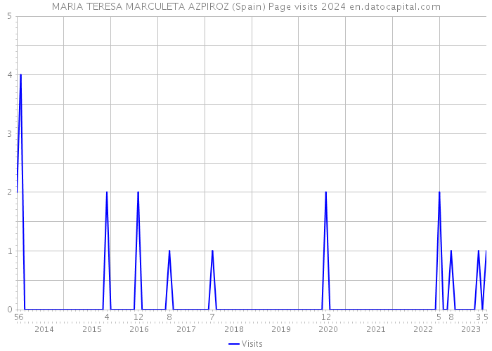 MARIA TERESA MARCULETA AZPIROZ (Spain) Page visits 2024 