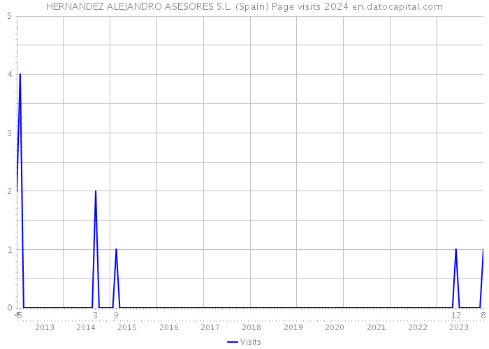 HERNANDEZ ALEJANDRO ASESORES S.L. (Spain) Page visits 2024 