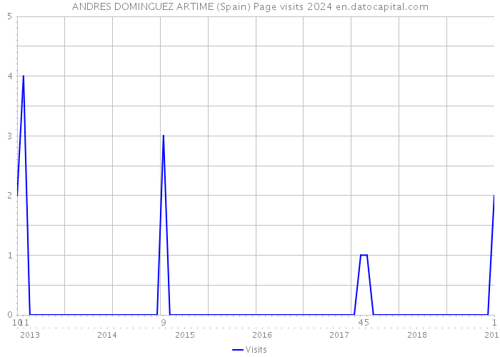 ANDRES DOMINGUEZ ARTIME (Spain) Page visits 2024 