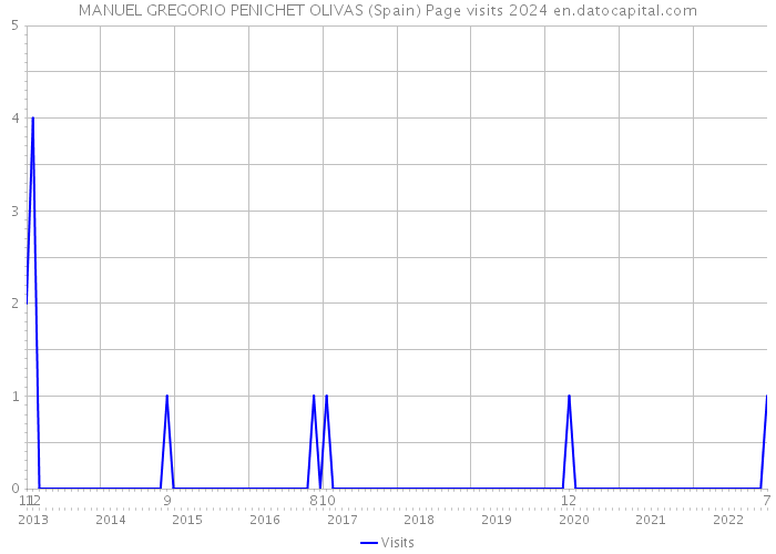 MANUEL GREGORIO PENICHET OLIVAS (Spain) Page visits 2024 