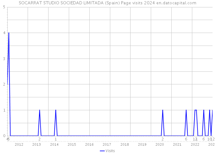 SOCARRAT STUDIO SOCIEDAD LIMITADA (Spain) Page visits 2024 