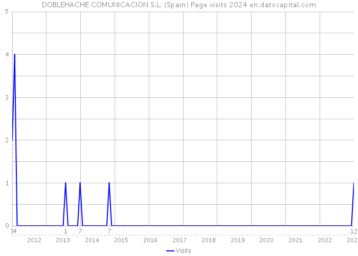 DOBLEHACHE COMUNICACION S.L. (Spain) Page visits 2024 