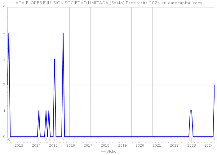 ADA FLORES E ILUSION SOCIEDAD LIMITADA (Spain) Page visits 2024 