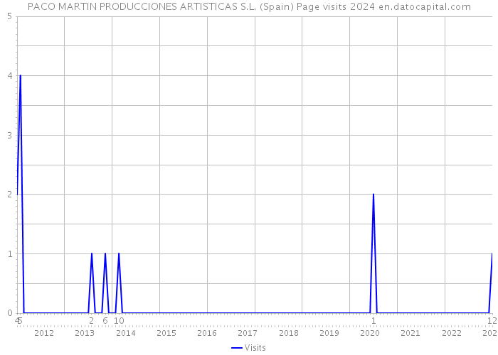 PACO MARTIN PRODUCCIONES ARTISTICAS S.L. (Spain) Page visits 2024 