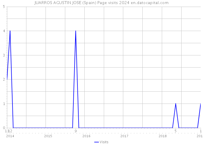 JUARROS AGUSTIN JOSE (Spain) Page visits 2024 