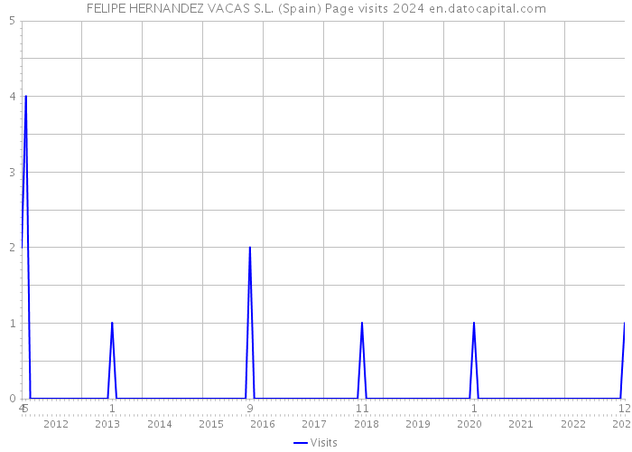 FELIPE HERNANDEZ VACAS S.L. (Spain) Page visits 2024 