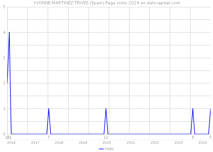 YVONNE MARTINEZ TRIVES (Spain) Page visits 2024 