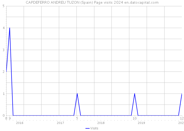 CAPDEFERRO ANDREU TUZON (Spain) Page visits 2024 