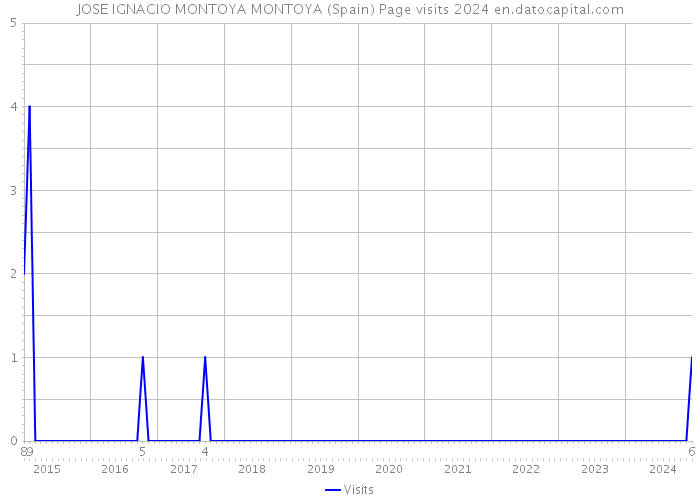 JOSE IGNACIO MONTOYA MONTOYA (Spain) Page visits 2024 