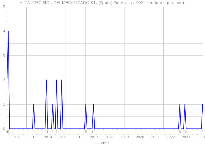 ALTA PRECISION DEL MECANIZADO S.L. (Spain) Page visits 2024 