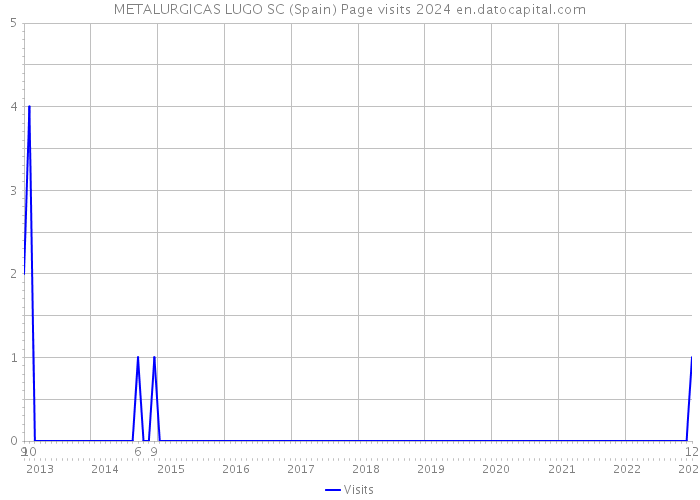 METALURGICAS LUGO SC (Spain) Page visits 2024 