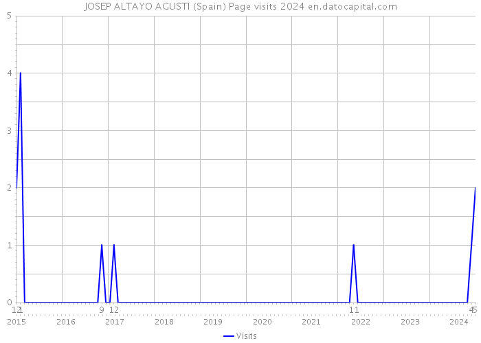 JOSEP ALTAYO AGUSTI (Spain) Page visits 2024 