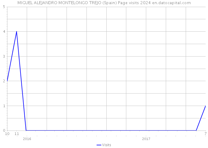 MIGUEL ALEJANDRO MONTELONGO TREJO (Spain) Page visits 2024 