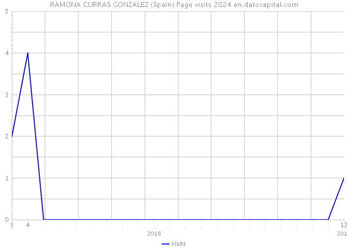 RAMONA CURRAS GONZALEZ (Spain) Page visits 2024 