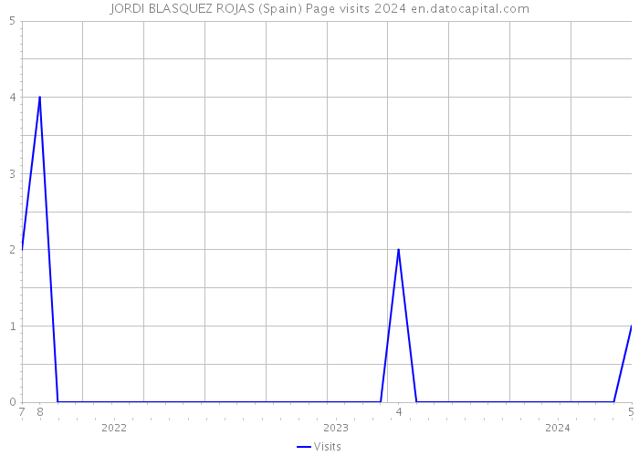 JORDI BLASQUEZ ROJAS (Spain) Page visits 2024 