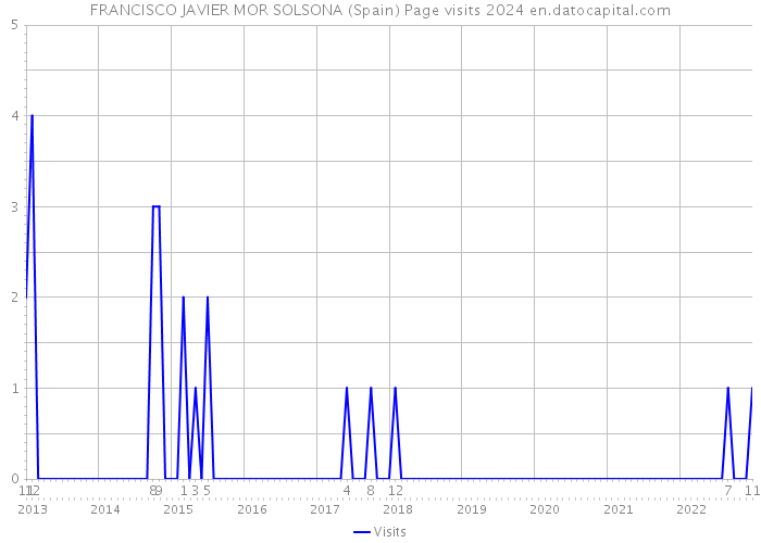 FRANCISCO JAVIER MOR SOLSONA (Spain) Page visits 2024 