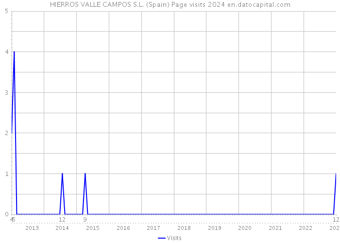 HIERROS VALLE CAMPOS S.L. (Spain) Page visits 2024 