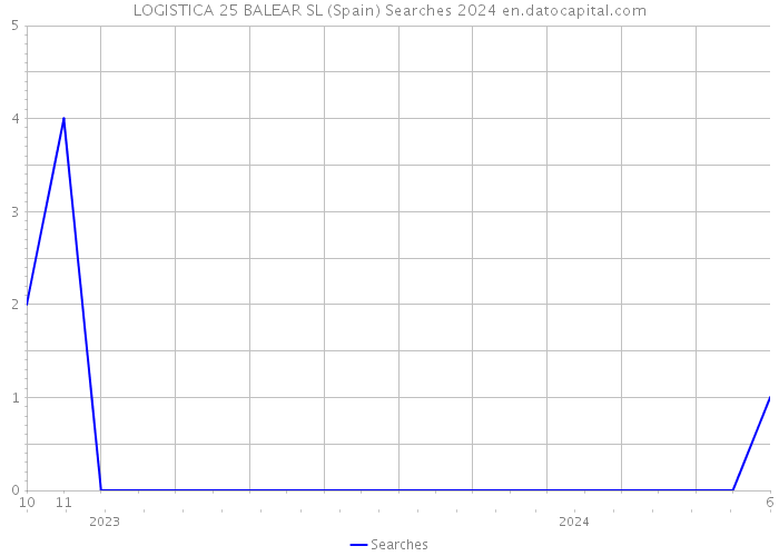 LOGISTICA 25 BALEAR SL (Spain) Searches 2024 