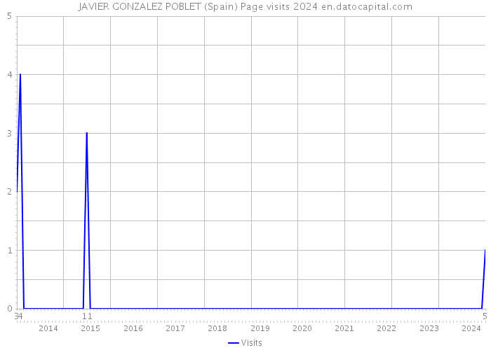 JAVIER GONZALEZ POBLET (Spain) Page visits 2024 
